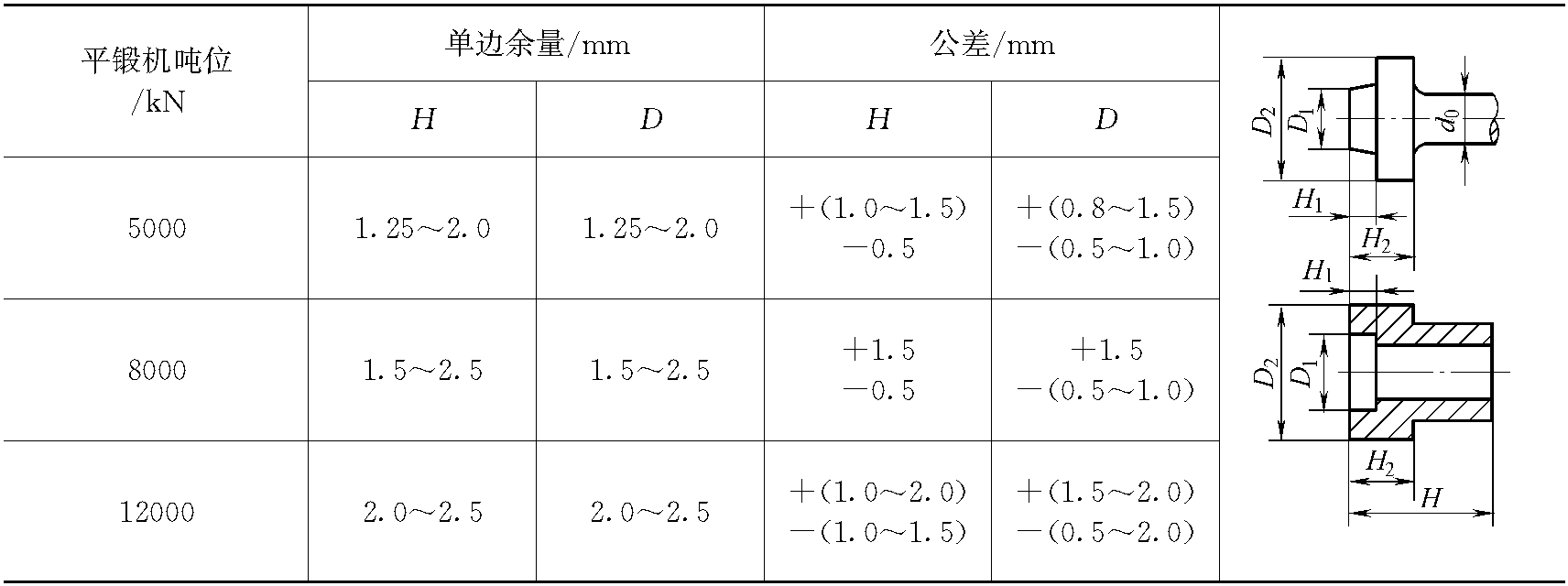 3.3.1 鍛件圖設(shè)計(jì)特點(diǎn)